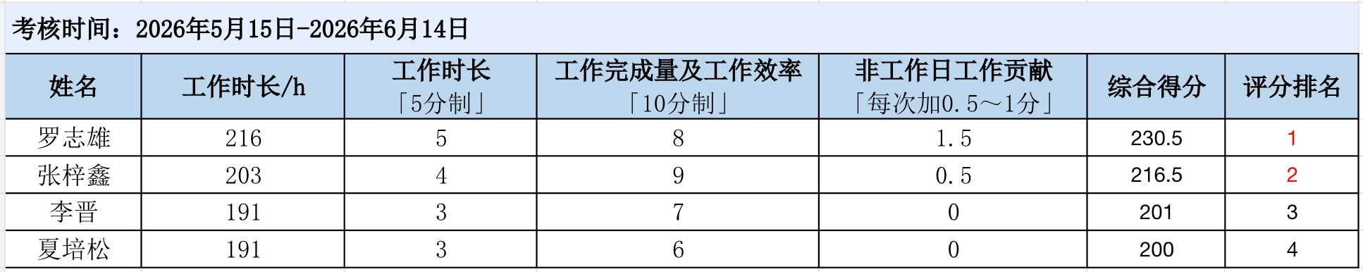 六月优秀员工考核评分表